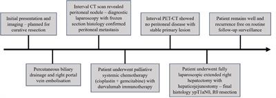 Case report: From palliative to potentially curative – the advent of immunotherapy providing hope to advanced gallbladder adenocarcinoma